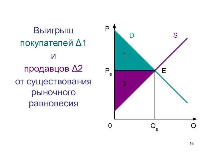 Выигрыш покупателей Δ1 и продавцов Δ2 от существования рыночного равновесия