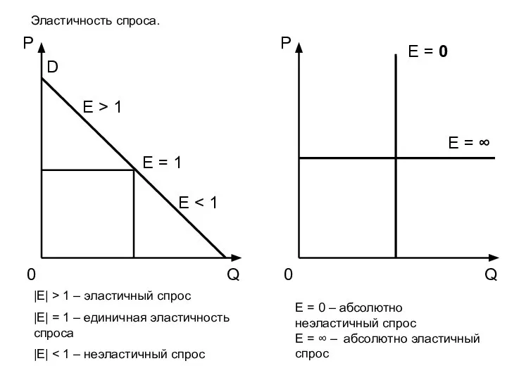 Эластичность спроса. |Е| > 1 – эластичный спрос |Е| = 1