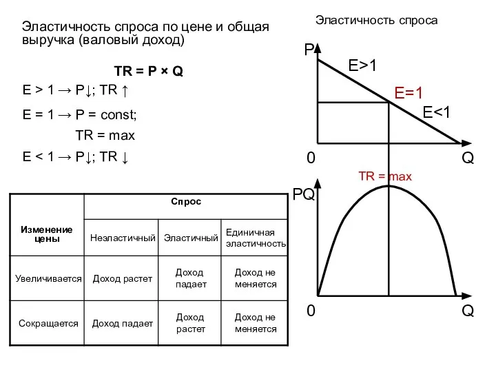 Эластичность спроса по цене и общая выручка (валовый доход) TR =