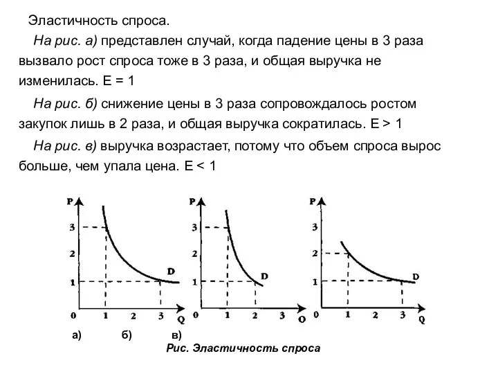 Эластичность спроса. На рис. а) представлен случай, когда падение цены в