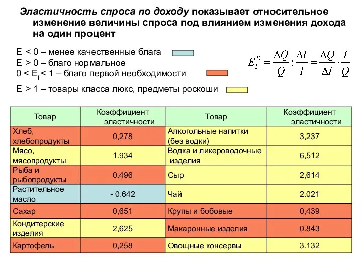 Эластичность спроса по доходу показывает относительное изменение величины спроса под влиянием