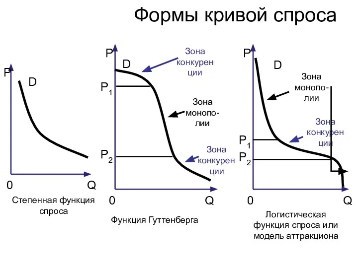 Формы кривой спроса Зона монопо-лии Зона конкуренции P Q 0 D