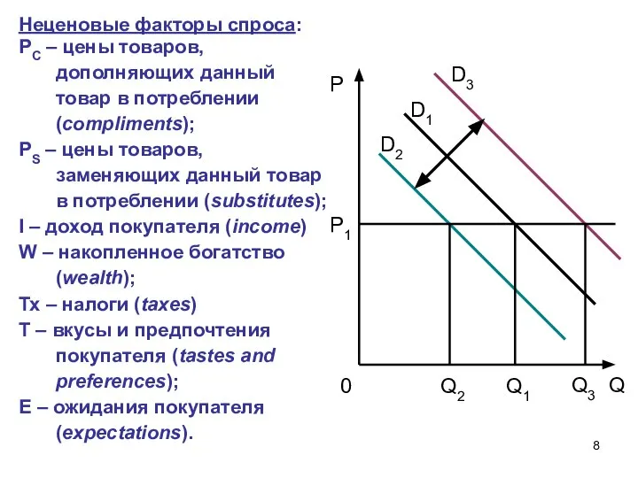 Неценовые факторы спроса: РC – цены товаров, дополняющих данный товар в