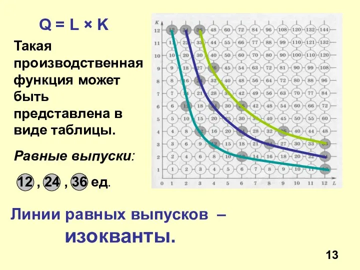 Линии равных выпусков – изокванты. Q = L × K Такая