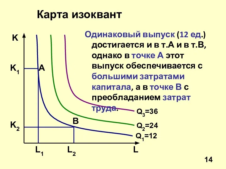 Карта изоквант L K Q1=12 Q2=24 Q3=36 L2 L1 K1 K2