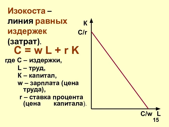 С = w L + r K где C – издержки,