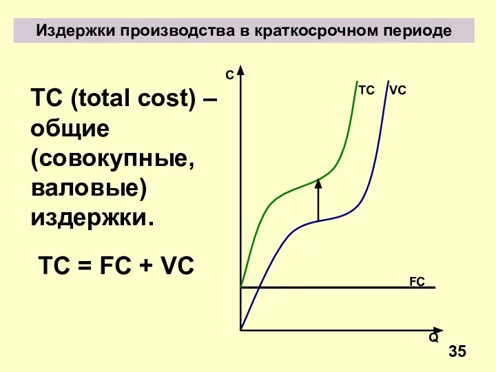 TC (total cost) – общие (совокупные, валовые) издержки. TC = FC