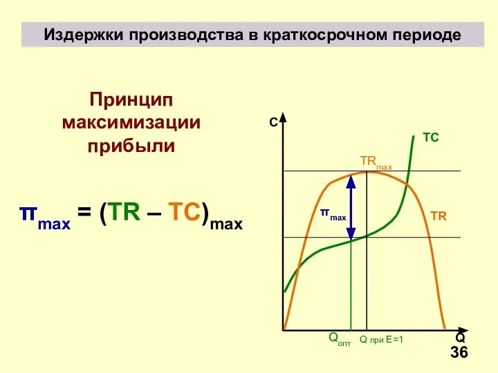 Принцип максимизации прибыли πmax = (TR – TC)max TС TR TRmax