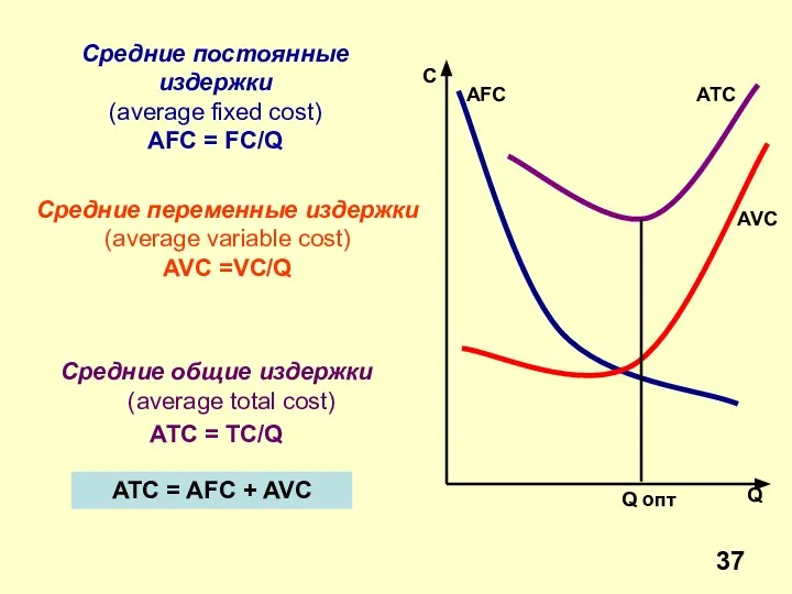 Средние общие издержки (average total cost) ATC = TC/Q Средние постоянные