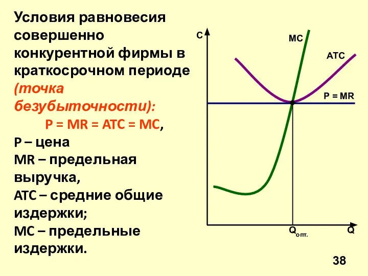 Условия равновесия совершенно конкурентной фирмы в краткосрочном периоде (точка безубыточности): P