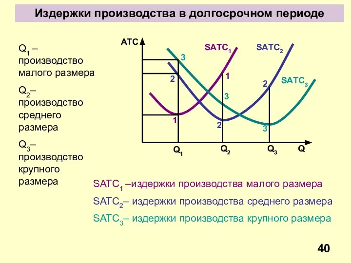 Издержки производства в долгосрочном периоде Q1 – производство малого размера Q2–