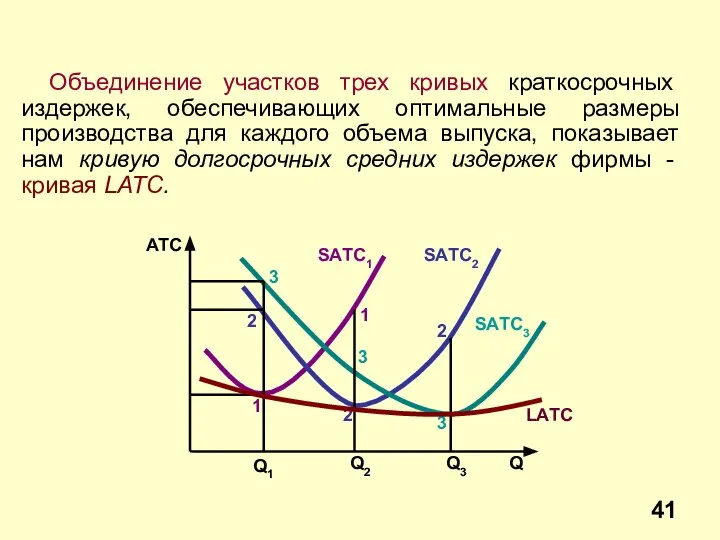 Объединение участков трех кривых краткосрочных издержек, обеспечивающих оптимальные размеры производства для