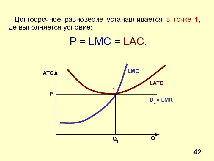 Долгосрочное равновесие устанавливается в точке 1, где выполняется условие: P = LMC = LAC.