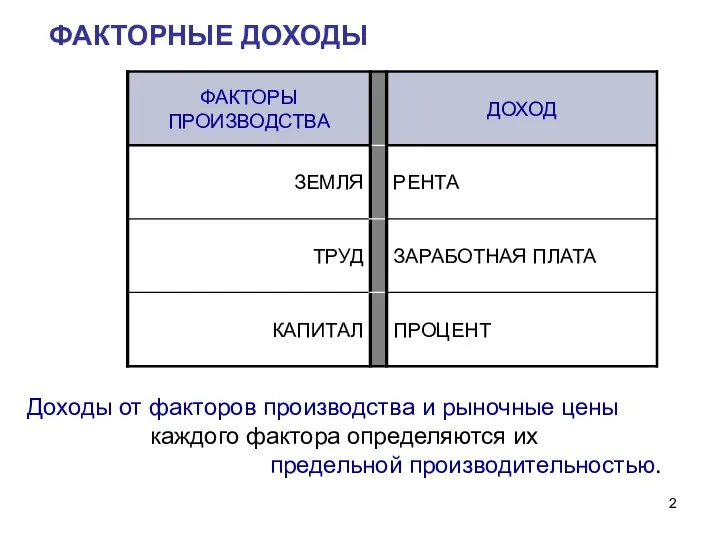 ФАКТОРНЫЕ ДОХОДЫ Доходы от факторов производства и рыночные цены каждого фактора определяются их предельной производительностью.