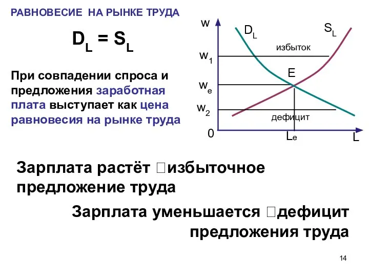 РАВНОВЕСИЕ НА РЫНКЕ ТРУДА DL = SL При совпадении спроса и