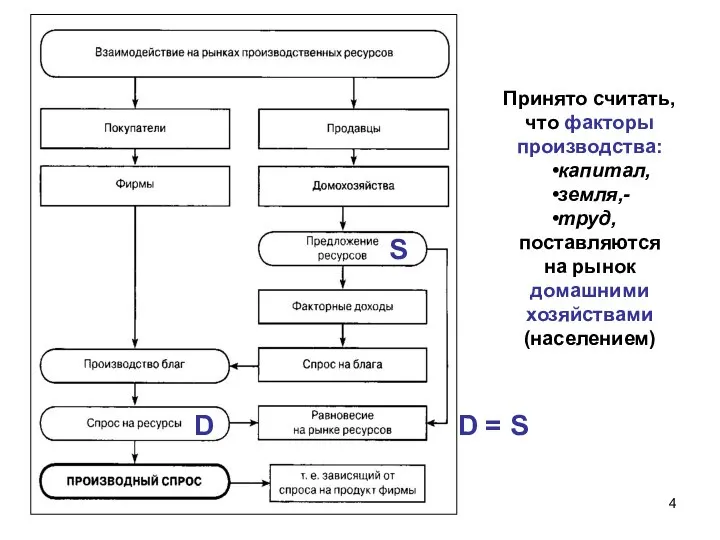 Принято считать, что факторы производства: капитал, земля,- труд, поставляются на рынок домашними хозяйствами (населением)