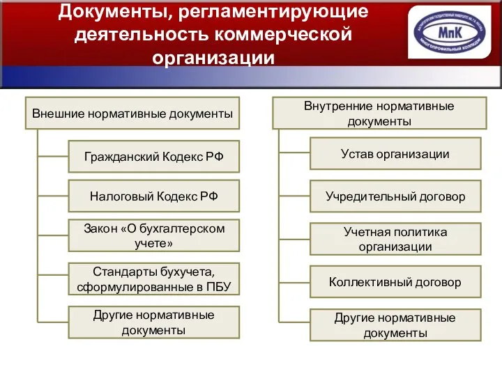 Документы, регламентирующие деятельность коммерческой организации Внешние нормативные документы Внутренние нормативные документы