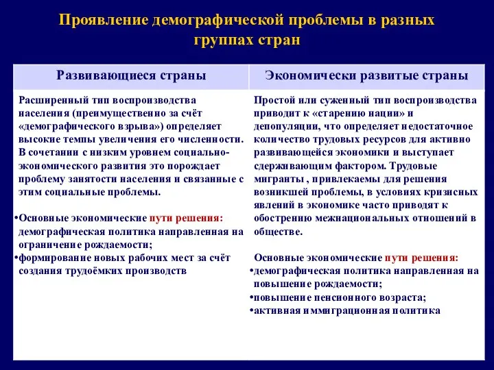 Проявление демографической проблемы в разных группах стран