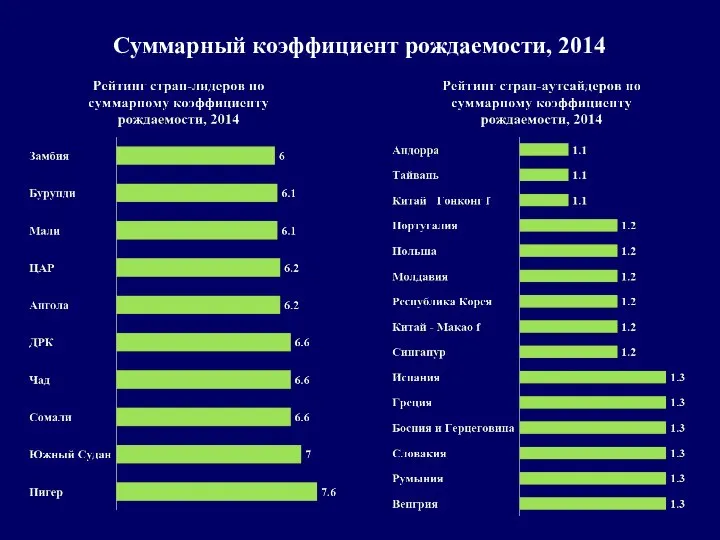Суммарный коэффициент рождаемости, 2014