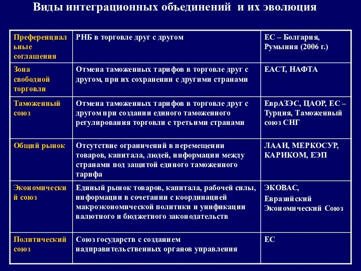 Виды интеграционных объединений и их эволюция