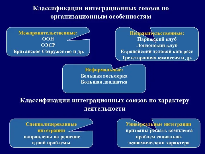 Классификации интеграционных союзов по организационным особенностям Специализированные интеграции направлены на решение