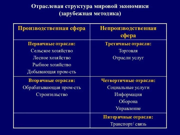 Отраслевая структура мировой экономики (зарубежная методика)