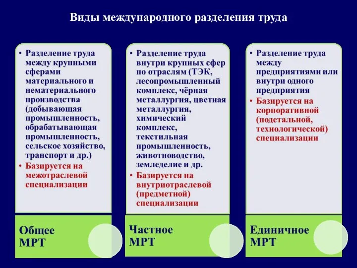 Виды международного разделения труда