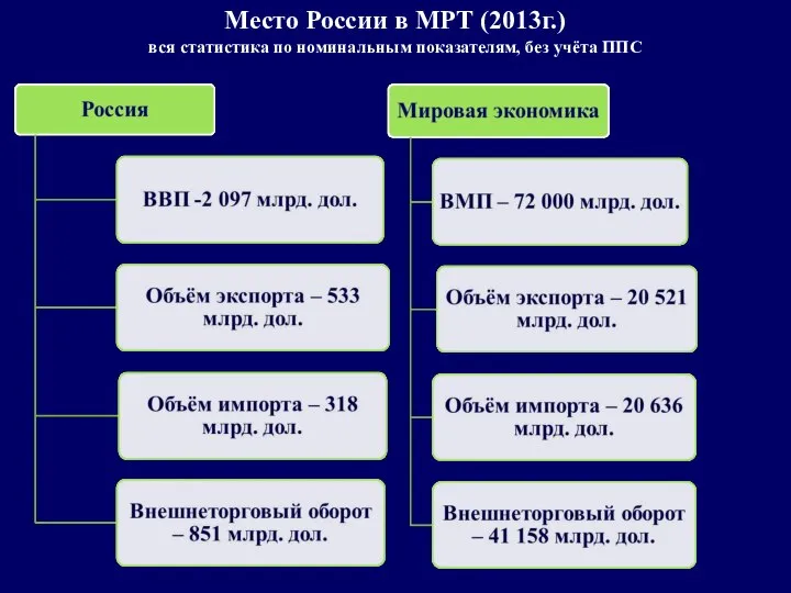 Место России в МРТ (2013г.) вся статистика по номинальным показателям, без учёта ППС