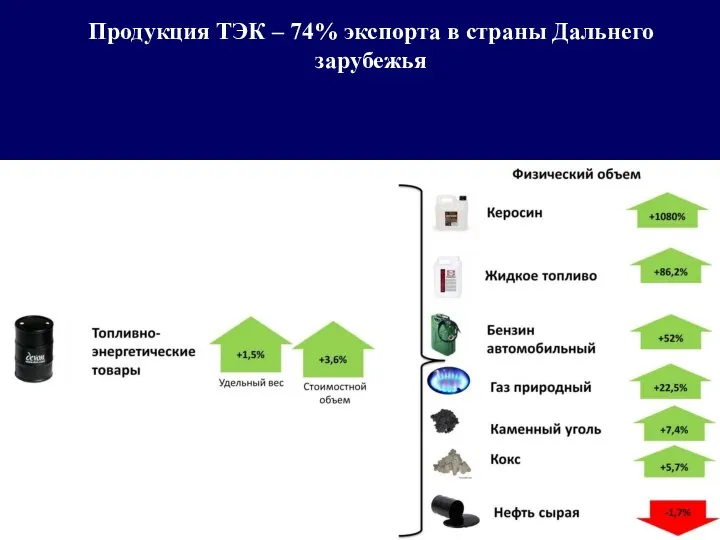 Продукция ТЭК – 74% экспорта в страны Дальнего зарубежья