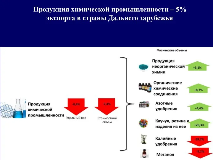 Продукция химической промышленности – 5% экспорта в страны Дальнего зарубежья