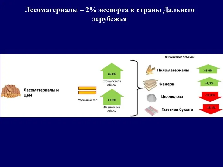 Лесоматериалы – 2% экспорта в страны Дальнего зарубежья