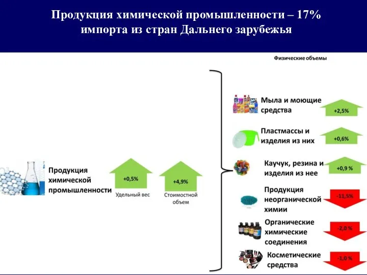 Продукция химической промышленности – 17% импорта из стран Дальнего зарубежья