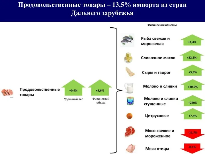 Продовольственные товары – 13,5% импорта из стран Дальнего зарубежья