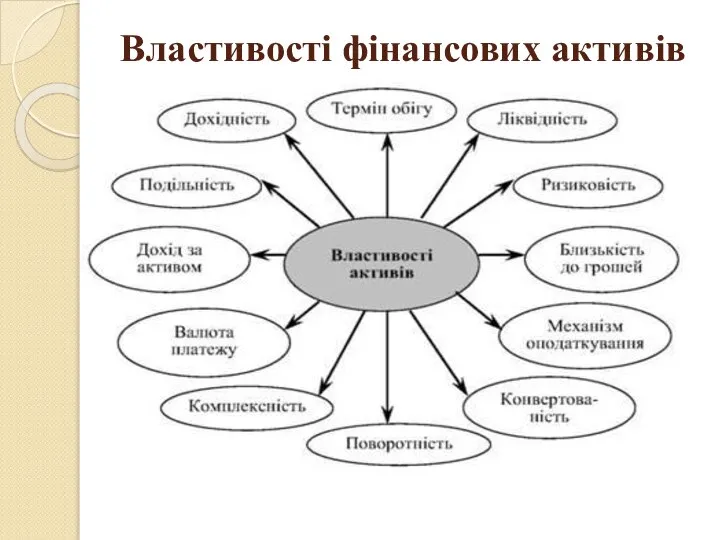 Властивості фінансових активів