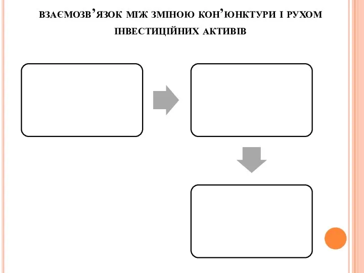 взаємозв’язок між зміною кон’юнктури і рухом інвестиційних активів