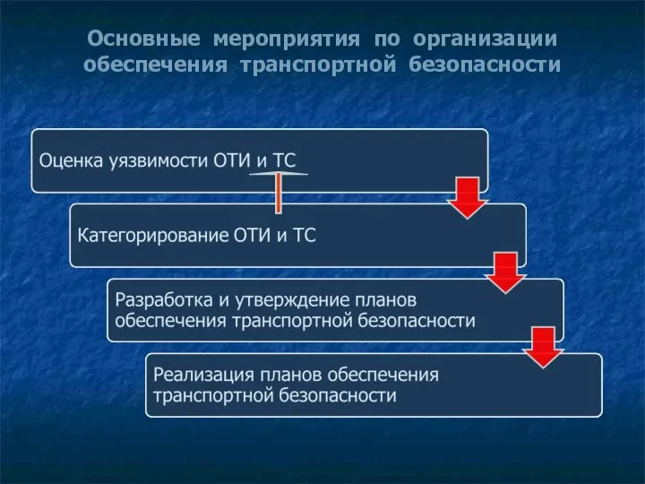 Основные мероприятия по организации обеспечения транспортной безопасности