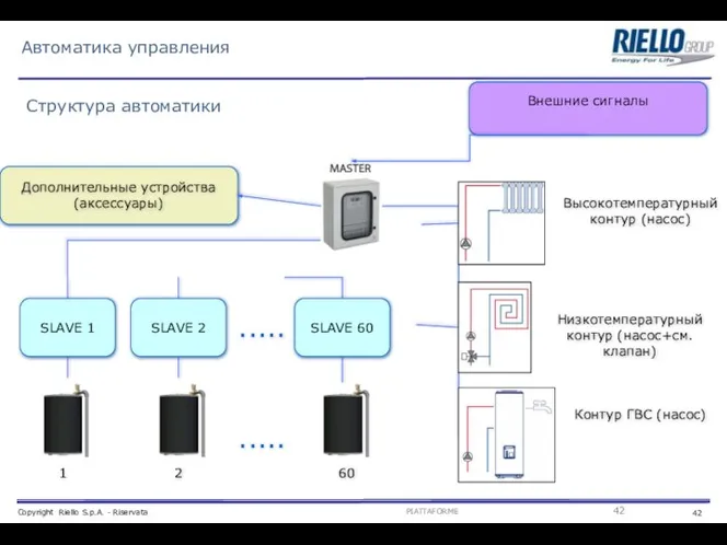 Структура автоматики Автоматика управления SLAVE 1 SLAVE 2 SLAVE 60 .....