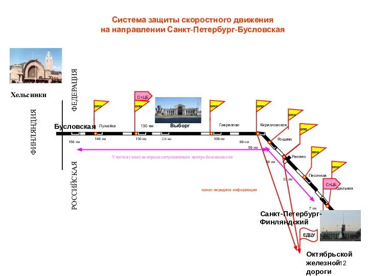 Система защиты скоростного движения на направлении Санкт-Петербург-Бусловская канал передачи информации Песочная