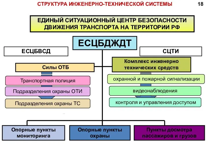 СТРУКТУРА ИНЖЕНЕРНО-ТЕХНИЧЕСКОЙ СИСТЕМЫ ЕСЦБДЖДТ ЕДИНЫЙ СИТУАЦИОННЫЙ ЦЕНТР БЕЗОПАСНОСТИ ДВИЖЕНИЯ ТРАНСПОРТА НА