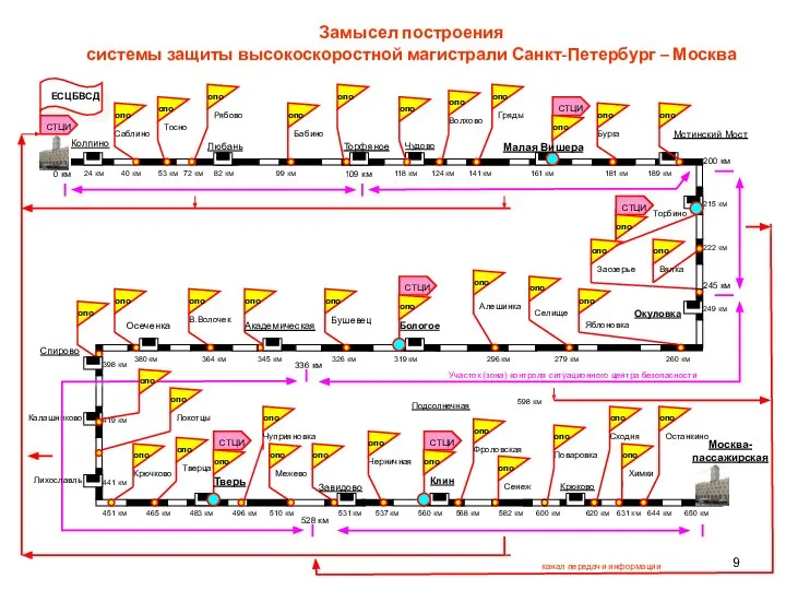 Замысел построения системы защиты высокоскоростной магистрали Санкт-Петербург – Москва Торбино 245