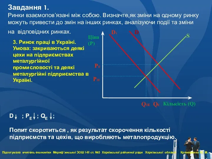 Ціна (Р) Кількість (Q) D S D ; PЕ ; QЕ