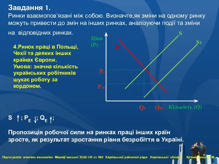 Ціна (Р) Кількість (Q) D S S ; PЕ ; QЕ