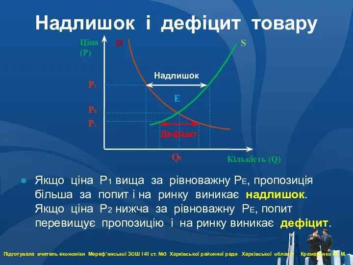 Ціна (Р) Кількість (Q) D S РЕ QЕ Е Якщо ціна