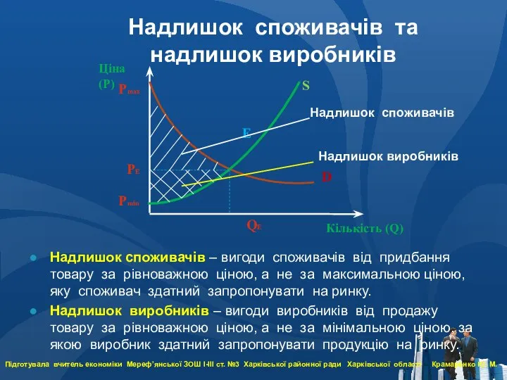 Ціна (Р) Кількість (Q) D S РЕ QЕ Е Надлишок споживачів