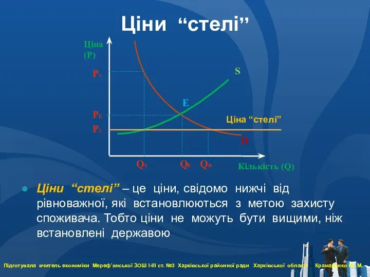 Ціна (Р) Кількість (Q) D S РЕ QЕ Е Ціни “стелі”