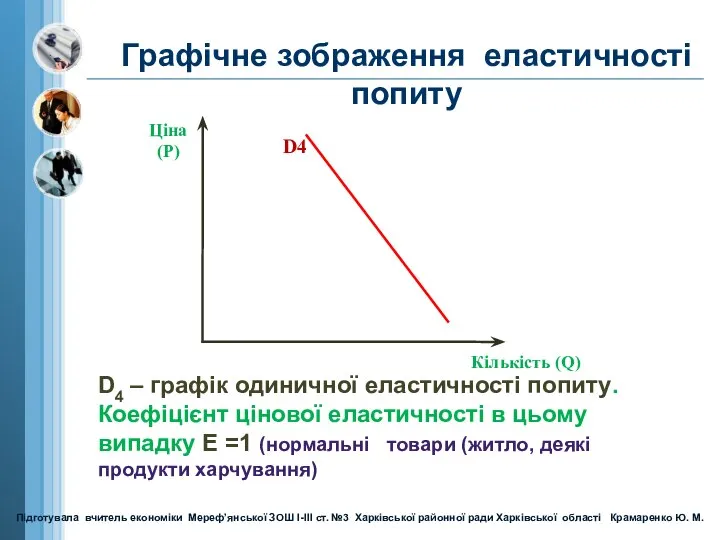 Ціна (Р) Кількість (Q) D4 Графічне зображення еластичності попиту D4 –