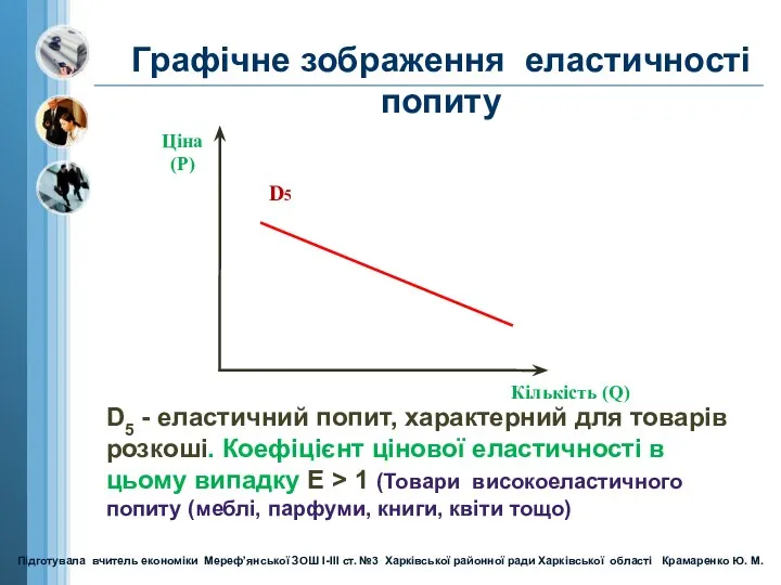 Ціна (Р) Кількість (Q) D5 Графічне зображення еластичності попиту D5 -