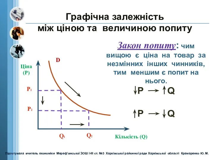 Ціна (Р) Кількість (Q) D Р1 Q1 Графічна залежність між ціною