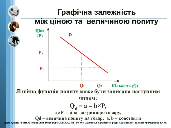 Ціна (Р) Кількість (Q) D Р1 Q1 Р2 Q2 Графічна залежність