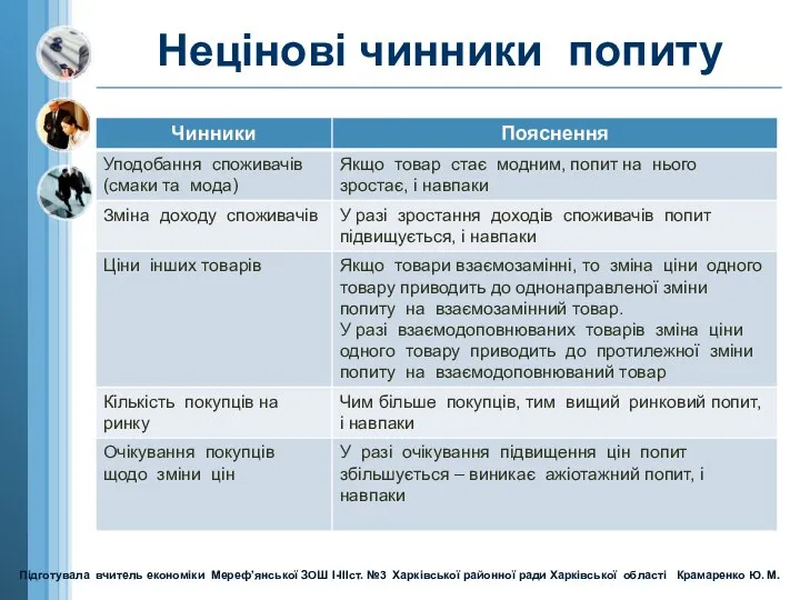 Нецінові чинники попиту Підготувала вчитель економіки Мереф’янської ЗОШ І-ІІІст. №3 Харківської